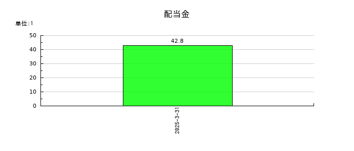 ウェルネス・コミュニケーションズの年間配当金推移