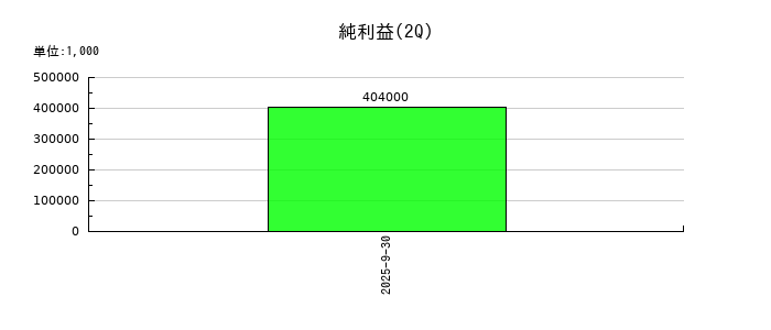 ウェルネス・コミュニケーションズの第2四半期の純利益推移