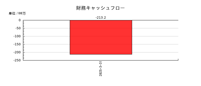 ウェルネス・コミュニケーションズの財務キャッシュフロー推移