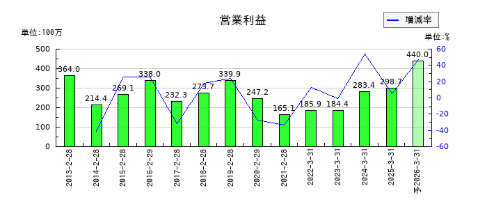 協立情報通信の通期の営業利益推移