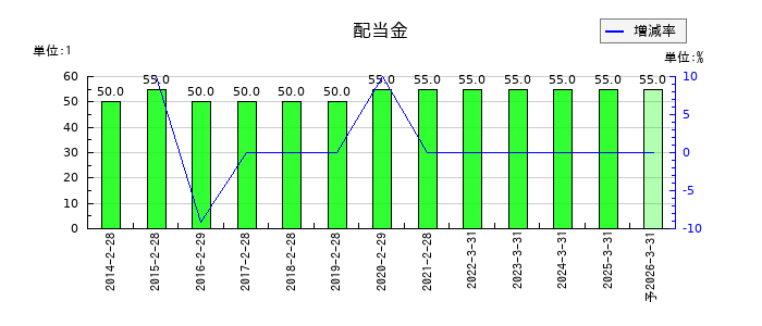 協立情報通信の年間配当金推移