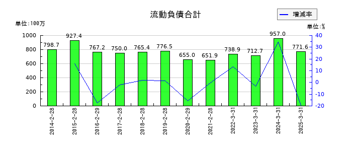 協立情報通信の流動負債合計の推移