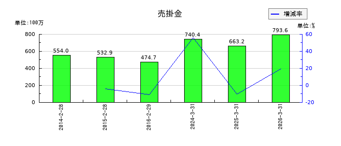 協立情報通信の流動負債合計の推移