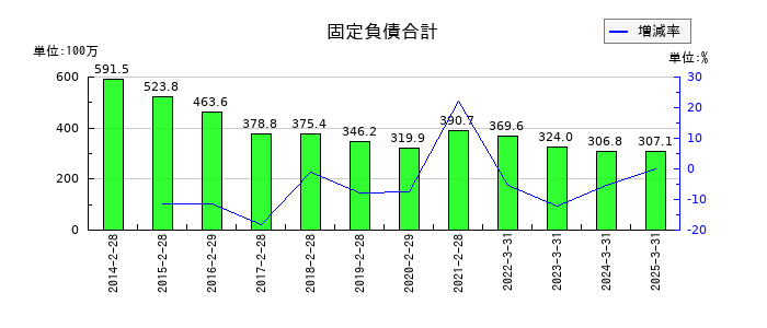 協立情報通信の固定負債合計の推移