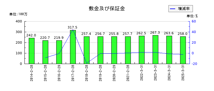 協立情報通信の退職給付引当金の推移