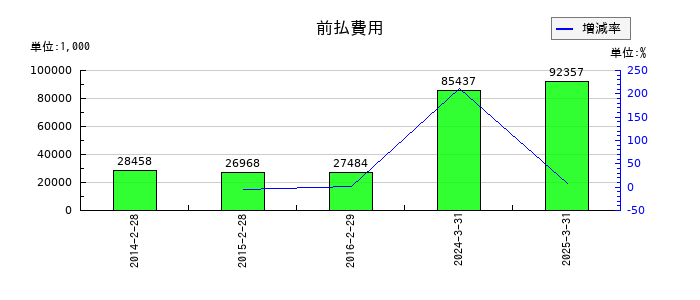 協立情報通信の前払費用の推移