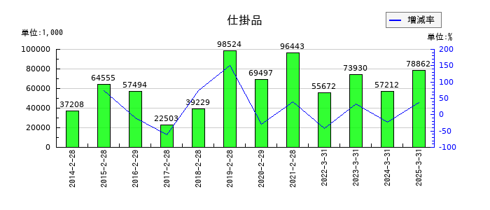 協立情報通信の仕掛品の推移