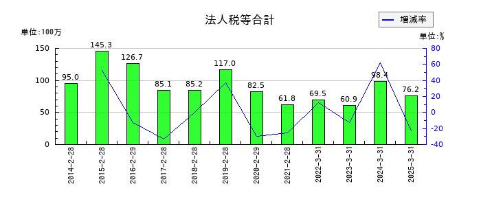協立情報通信の法人税等合計の推移
