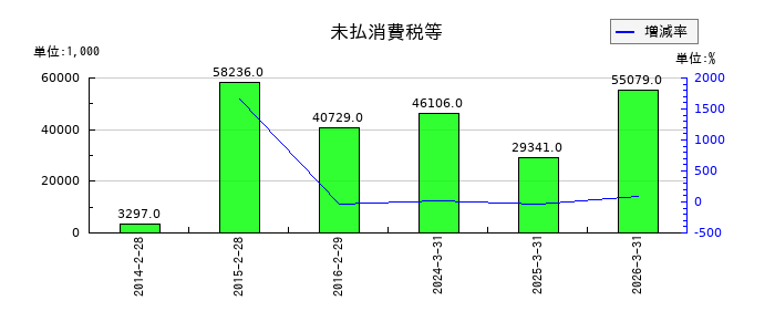 協立情報通信の未払法人税等の推移