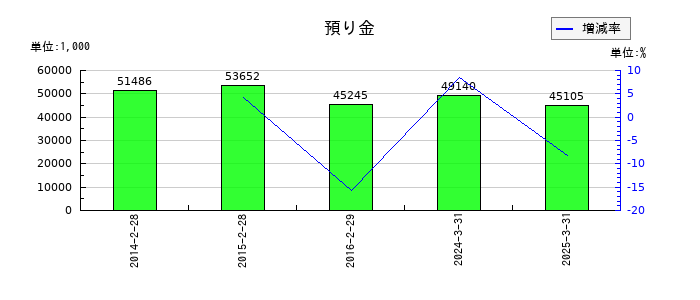 協立情報通信の預り金の推移