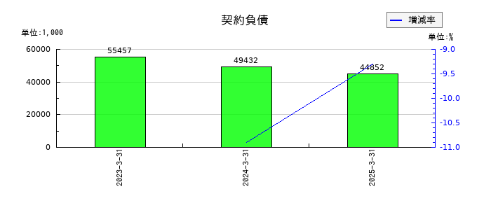 協立情報通信の契約負債の推移