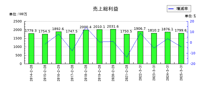 協立情報通信の売上総利益の推移
