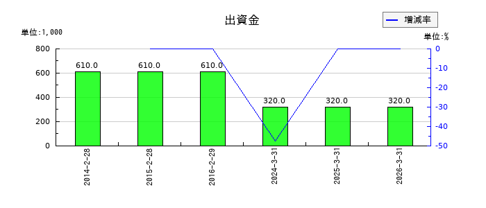 協立情報通信のその他有価証券評価差額金の推移