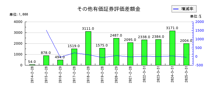 協立情報通信の出資金の推移