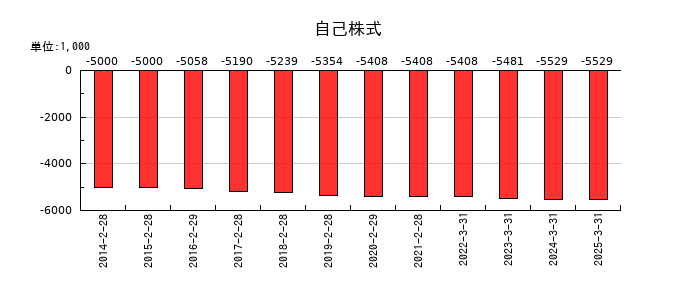 協立情報通信の自己株式の推移