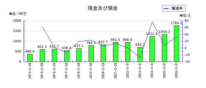 協立情報通信のソリューション売上高の推移