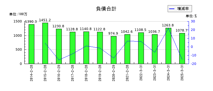 協立情報通信の負債合計の推移