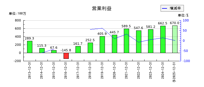 ソフトマックスの通期の営業利益推移