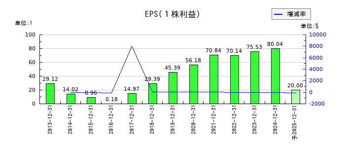 ソフトマックスのEPS(一株当たりの利益)推移