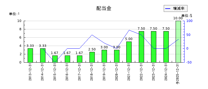 ソフトマックスの年間配当金推移
