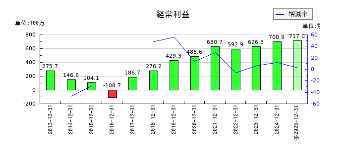 ソフトマックスの通期の経常利益推移