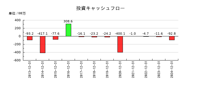 ソフトマックスの投資キャッシュフロー推移