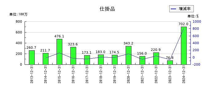 ソフトマックスの仕掛品の推移