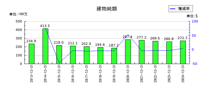 ソフトマックスの建物純額の推移