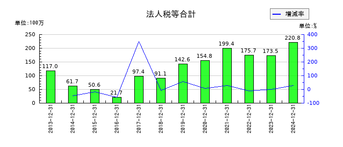 ソフトマックスの法人税等合計の推移