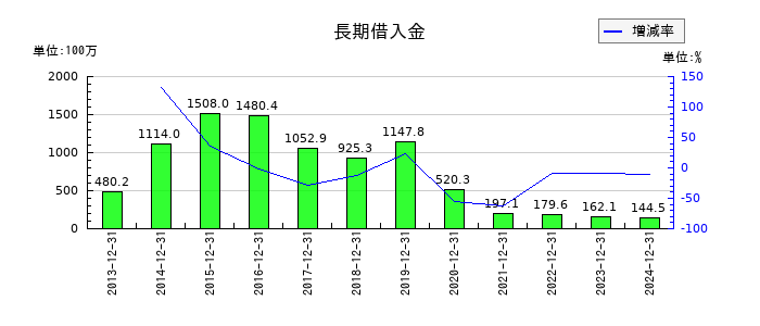 ソフトマックスの長期借入金の推移