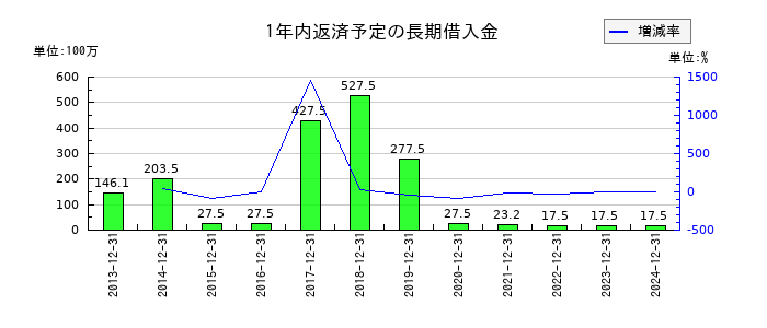 ソフトマックスの1年内返済予定の長期借入金の推移