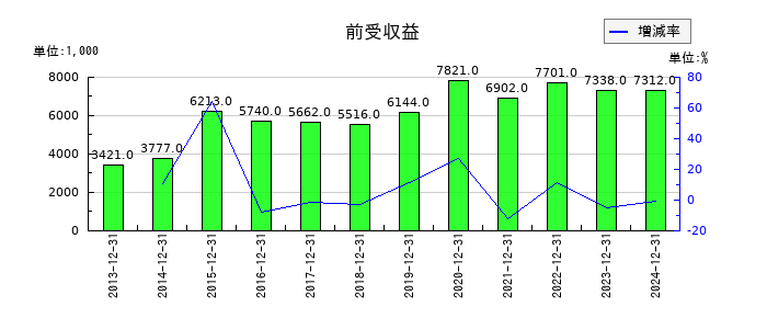 ソフトマックスの前受収益の推移