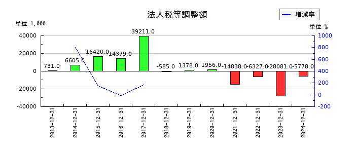 ソフトマックスの法人税等調整額の推移