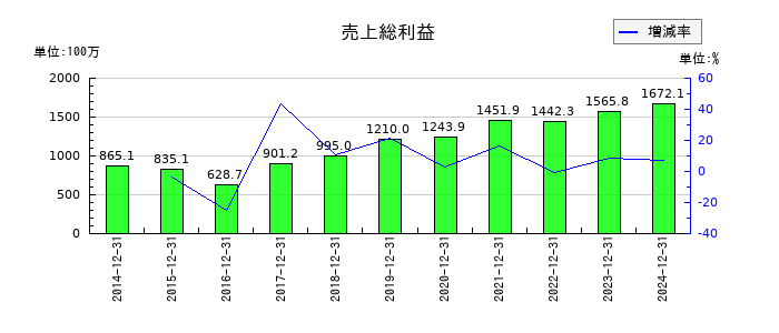 ソフトマックスの売上総利益の推移