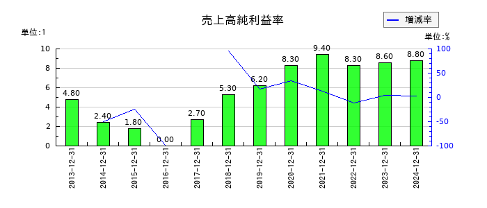 ソフトマックスの売上高純利益率の推移