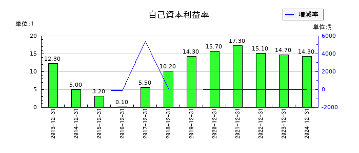ソフトマックスの自己資本利益率の推移