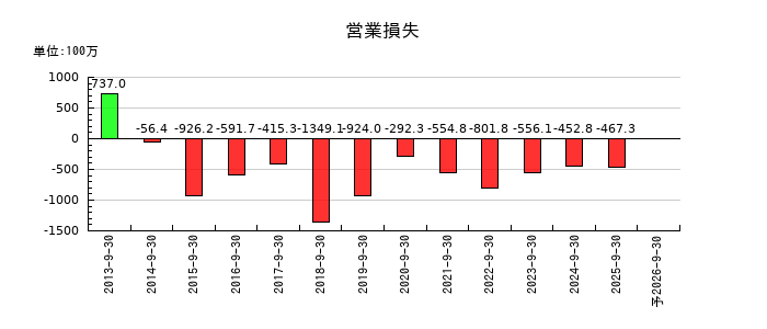 オルトプラスの通期の営業利益推移