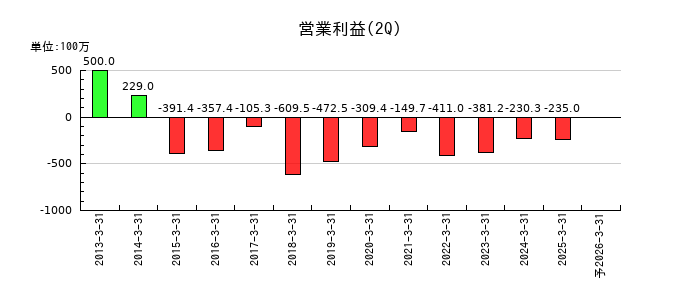 オルトプラスの第2四半期の営業利益推移