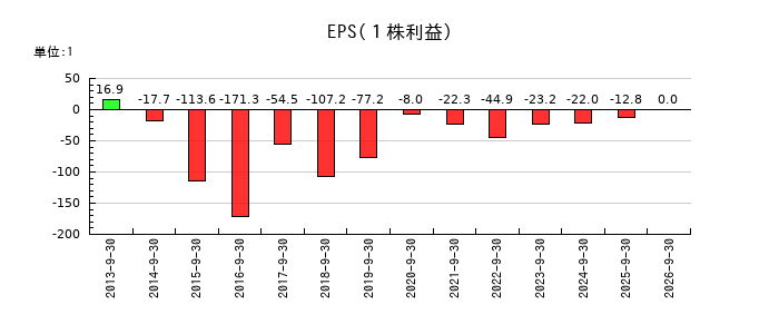 オルトプラスのEPS(一株当たりの利益)推移