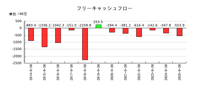 オルトプラスのフリーキャッシュフロー推移