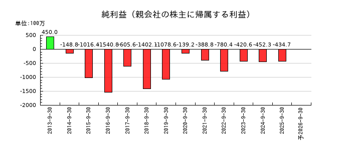オルトプラスの通期の純利益推移