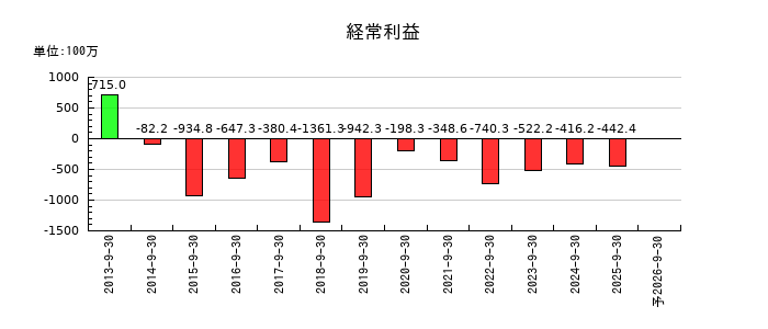 オルトプラスの通期の経常利益推移