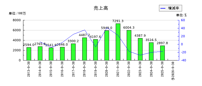 オルトプラスの通期の売上高推移