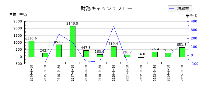 オルトプラスの財務キャッシュフロー推移