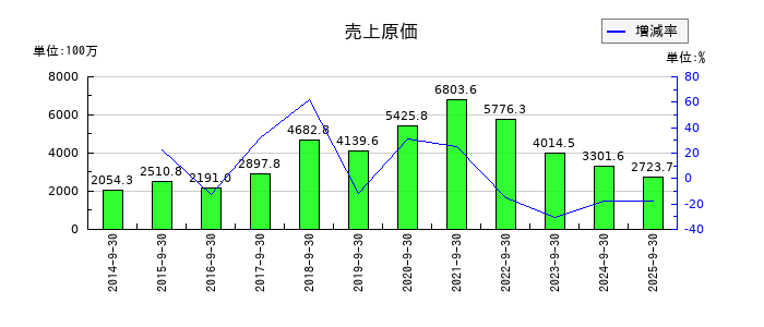 オルトプラスの売上原価の推移