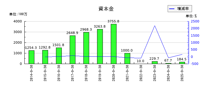 オルトプラスの資本金の推移