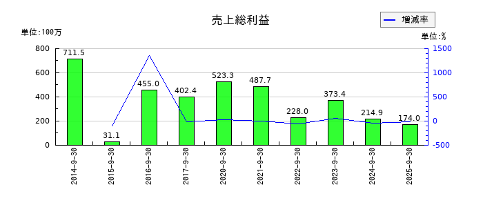 オルトプラスの売上総利益の推移