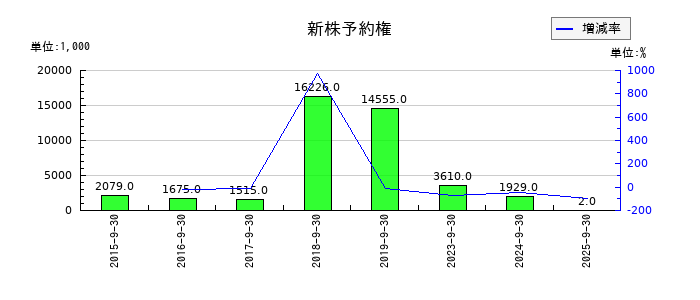 オルトプラスの新株予約権の推移