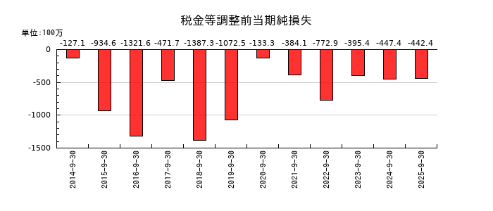 オルトプラスの税金等調整前当期純損失の推移