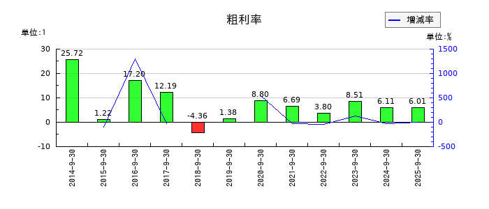 オルトプラスの粗利率の推移